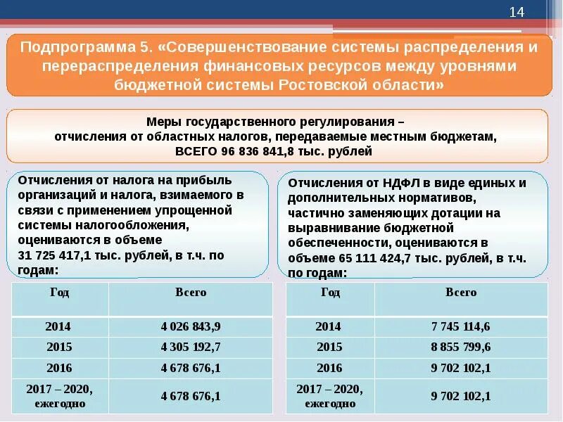 Проекты государственных программ ростовской области Распоряжение Правительства Ростовской области от 13.07.2017 № 381 ∙ Официальное