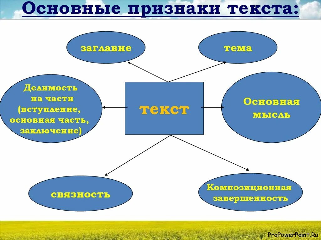 Каковы основные части. Назовите признаки текста 5 класс. Основные признаки текста в русском языке. Признаки текста схема. Признаки текста 6 класс русский язык.