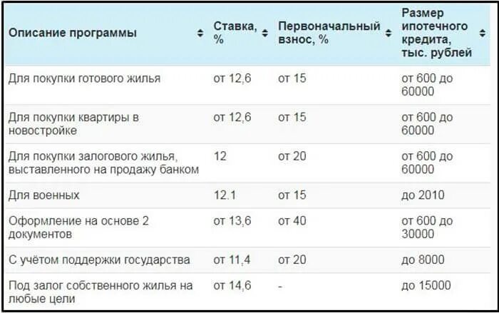 Какой процент по ипотеке на вторичку. ВТБ ипотека на вторичное жилье. Ипотека ВТБ без первоначального взноса. ВТБ банк ипотека без первоначального взноса. Кредит на покупку жилья банк ВТБ таблица.