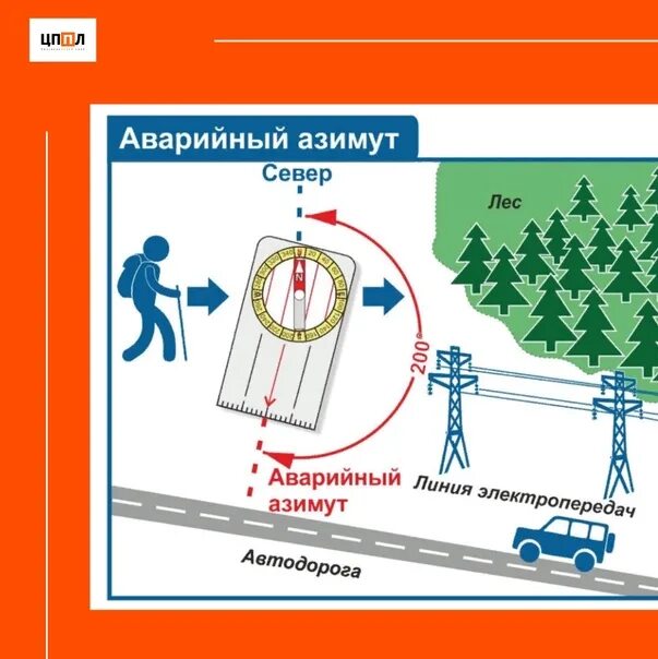 Аварийное ориентирование. Аварийное ориентирование