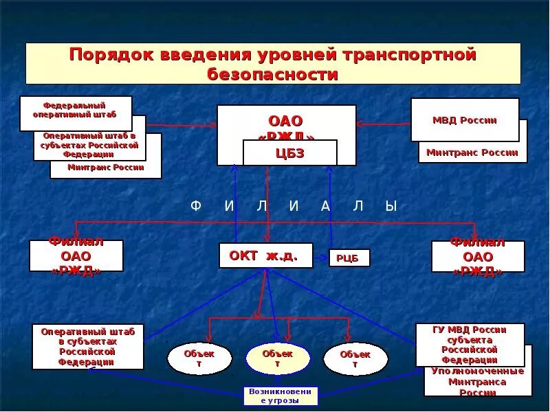 3 уровень безопасности объектов. Категории и уровни транспортной безопасности. Уровни безопасности объектов транспортной. Уровни безопасности транспортной безопасности. Уровни безопасности оти.