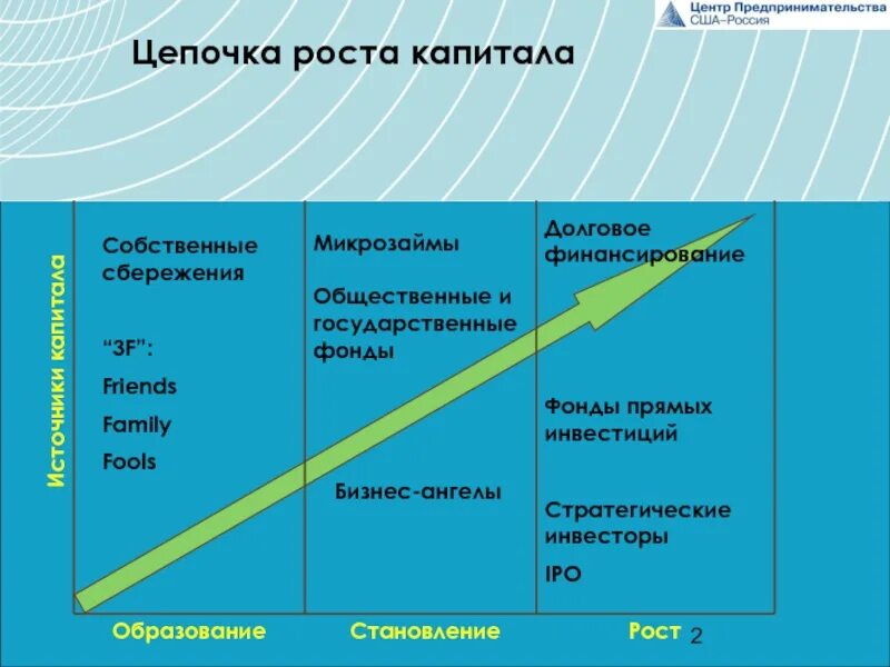 Долговой фонд. Потоки официального государственного капитала, от всех источников.. Цепочка роста. Цепочка обучения общество. Стратег инвестор операционный управляющий Квадрант.