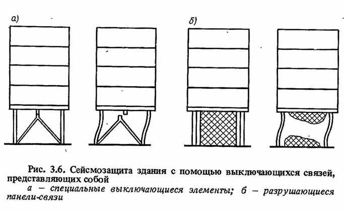 Сейсмоизолирующие системы с выключающимися связями. Адаптивные системы сейсмозащиты. Сейсмозащита зданий гибкий фундамент. Кинематические опоры, используемые для сейсмоизоляции зданий. Выключающиеся связи