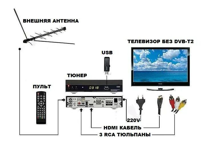 Сеть цифровых каналов. Схема подключения цифровой приставки к телевизору DVB t2. Как подключить к телевизору цифровую приставку схема. ТВ 2 приставка к телевизору подключить к спутниковой. Схема подключения тюнера т2 к телевизору самсунг.