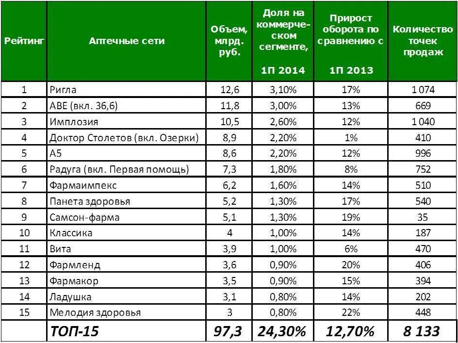 Рейтинг самых популярных групп