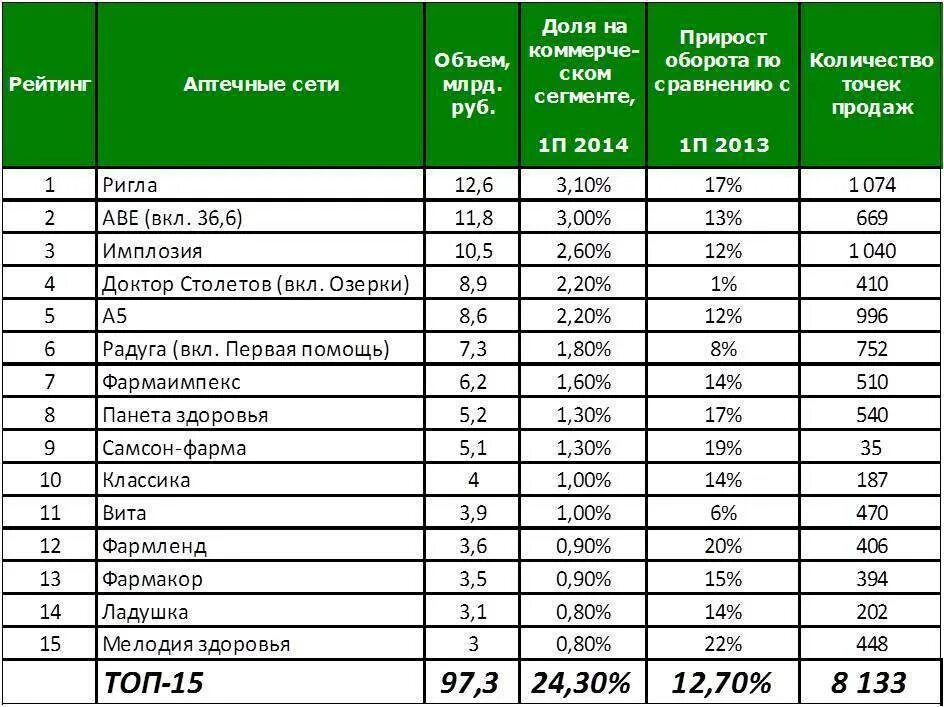 Рейтинг лекарств по качеству. Сетевые компании список. Аптечная сеть. Самые известные сетевые компании. Российские сетевые компании.