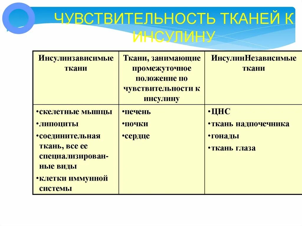 Снижение чувствительности к инсулину. Снижение чувствительности к инсулину. Чувствительность тканей к инсулину. Инсулин чувствительные. Таблетки для повышения чувствительности к инсулину.