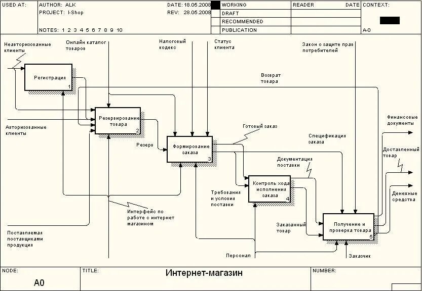 Диаграмма бизнес процессов интернет магазина. Idef0 диаграмма структура. Схема программной архитектуры предприятия idef0. Модель idef0 мебельный магазин. Ис интернет магазина