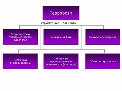 Элементы терроризма