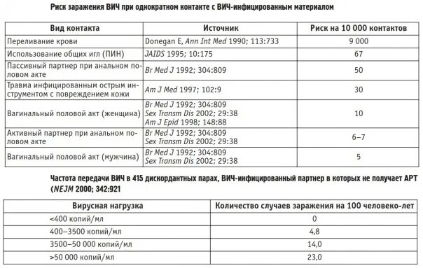 Можно заразиться вич если принимает партнер. Вероятность заражения ВИЧ при незащищенном акте. Риск заражения ВИЧ. Процент вероятности заражения ВИЧ при незащищенном акте. Анализ на вирусную нагрузку.