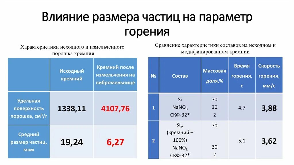 Размер частиц воздуха. Размер частиц. Размер микрочастиц. Размеры частиц в микронах. Зависимость скорости горения от размера частиц при СВС.