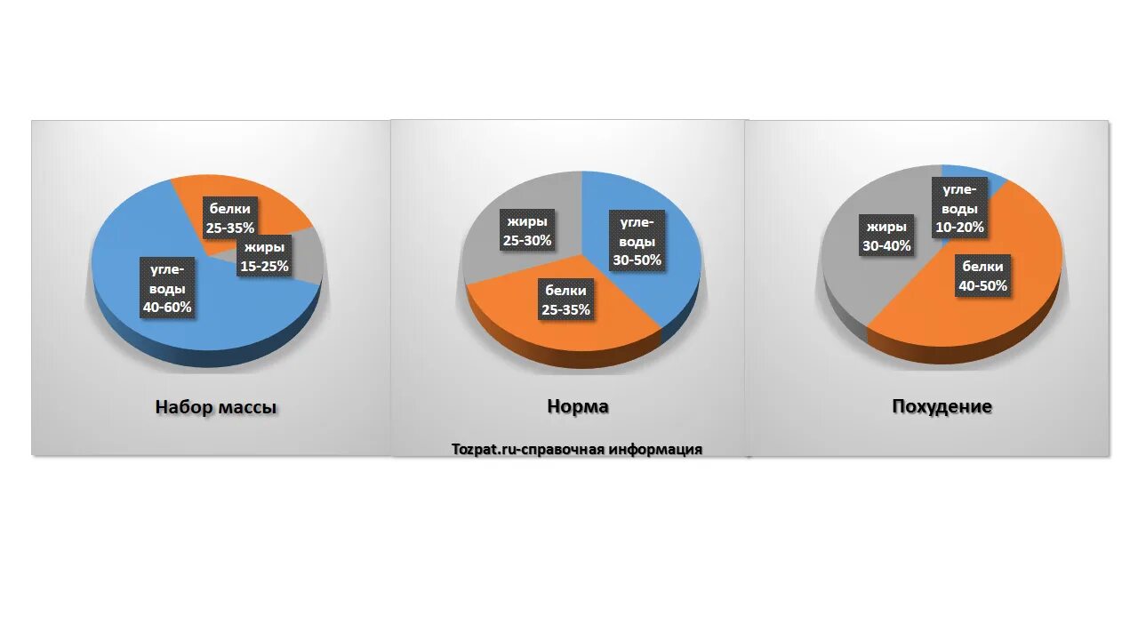 Соотношение БЖУ. БЖУ для похудения. Правильное соотношение БЖУ. Идеальное соотношение БЖУ.