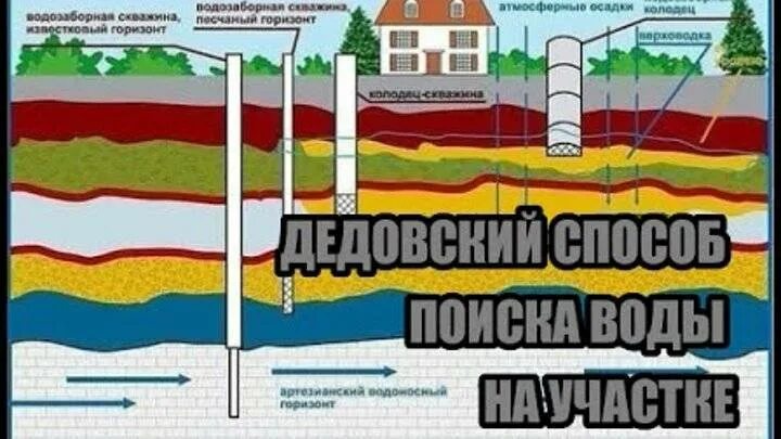 Методы поиска воды для колодца на участке. Как найти воду на участке для колодца. Как на участке найти воду под колодец. Как определить где вода на участке. Найти воду на участке для колодца