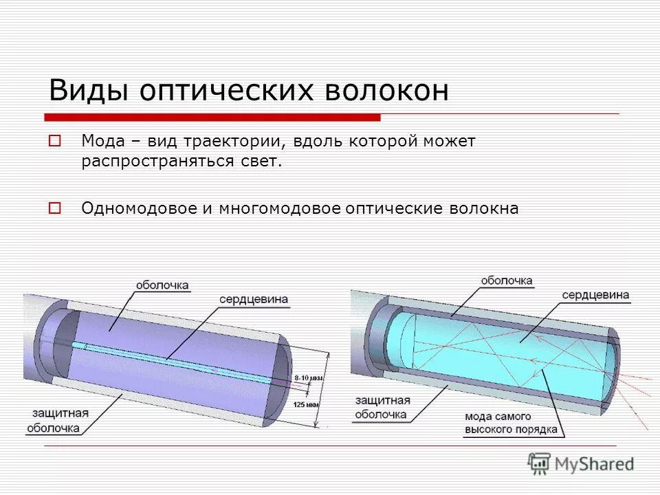 Отличия многомодового и одномодового кабеля. Одномодовый и многомодовый оптический кабель. мода в оптическом волокне. типы оптоволокна одномодовое и многомодовое. одномодовый и многомодовый оптический кабель отличия.