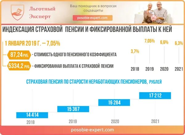 Расчет пенсии фиксированная выплата. Выплата страховой пенсии по старости. Индексация выплаты страховой пенсии. Фиксированные пенсионные выплаты. Фиксированная выплата к страховой пенсии по старости.