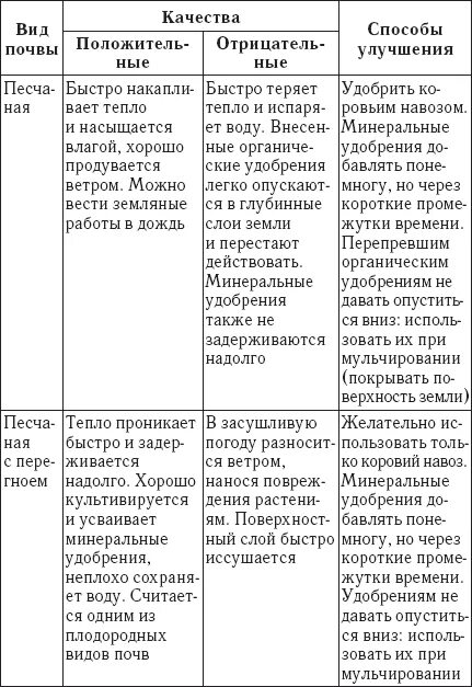 Типы почв земли таблица Размеры накопления органического вещества в почвах " Строительный онлайн-портал
