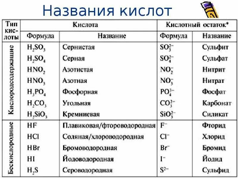 Составьте химические формулы h и s. Название кислот и кислотных остатков таблица. кислоты формулы и названия таблица. основные кислоты и кислотные кислоты. формула оксида формула кислоты название кислоты.