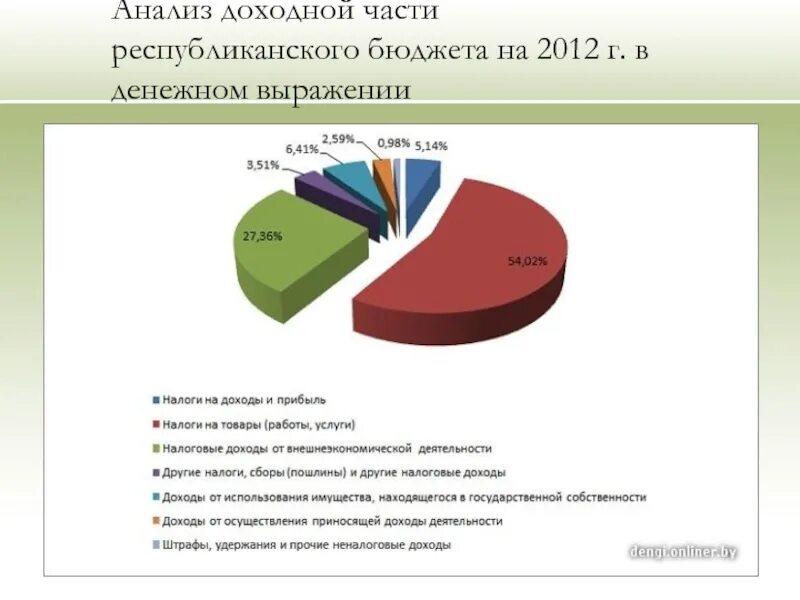 Расходы республиканского бюджета. Расходы бюджета рб. Анализ расходов бюджета рб. Структура бюджета беларуси. Государственный консолидированный бюджет это.