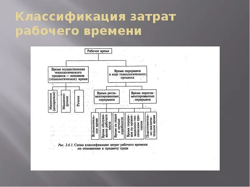 Классификационная схема затрат рабочего времени. Нормируемые затраты рабочего времени. Структура затрат рабочего времени. Затраты рабочего времени по характеру побудительных причин. Классификация затрат рабочего времени.