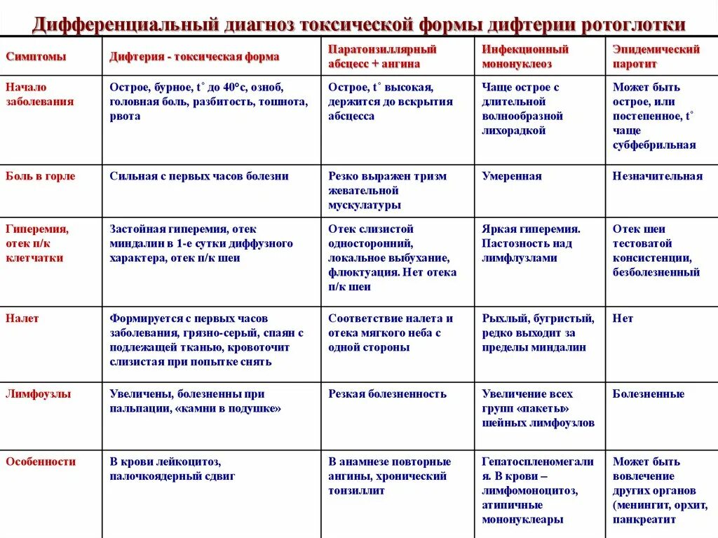 К каким инфекциям относятся следующие заболевания дифтерия. Дифтерия и инфекционный мононуклеоз дифференциальная диагностика. Токсическая дифтерия дифференциальный диагноз. Дифференциальная диагностика токсической дифтерии ротоглотки. Дифференциальная диагностика мононуклеоза и дифтерии.