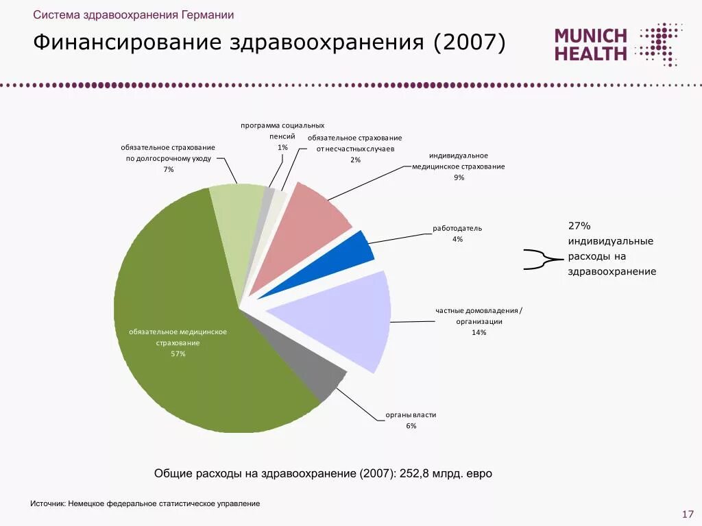 Расходы учреждений здравоохранения. Система здравоохранения в Германии схема. Здравоохранение в Германии кратко. Система здравоохранения Германии таблица. Финансирование системы здравоохранения в Германии.