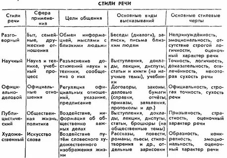 Стили речи 7 класс русский язык презентация