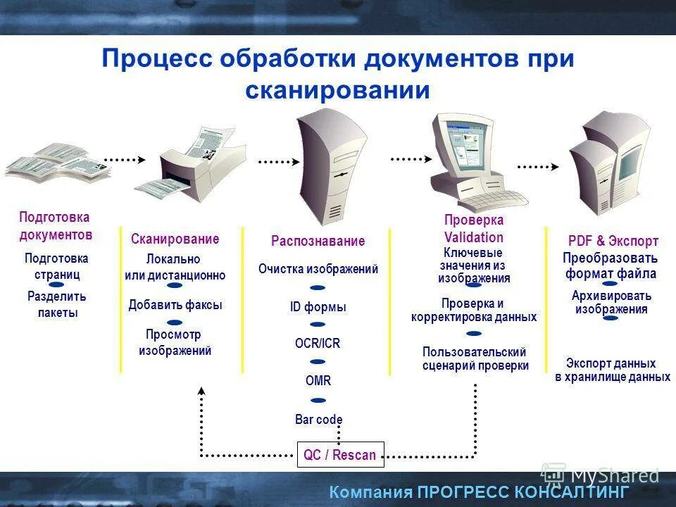 Сканирование и распознавание документов. Процесс сканирования документов. Сканеры для оцифровки архивных документов. Процессы обработки документов.