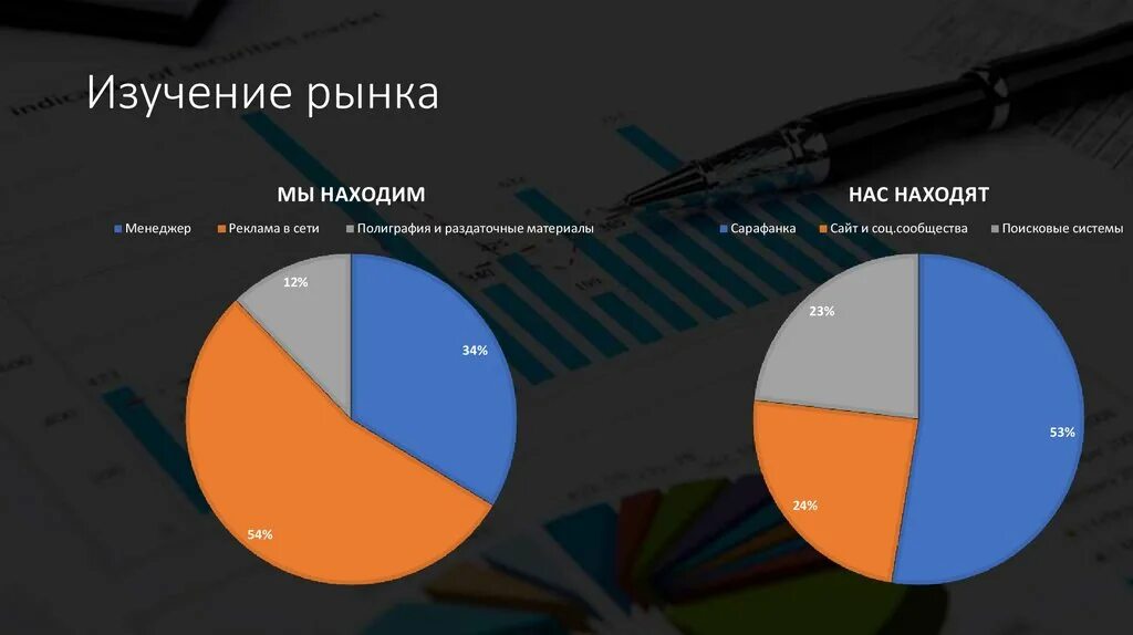 Модель изучения рынка