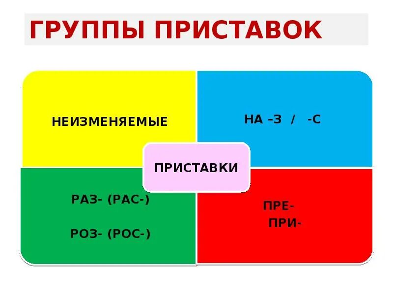Слова с приставкой 1 группы. Деление приставок на группы. Приставки группы приставок. 3 Группы приставок. Группы приставок в русском языке.