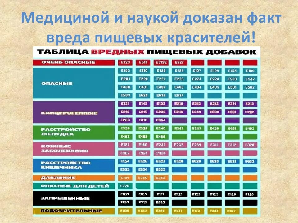 Красители характеристика. Синтетические красители пищевые таблица. Пищевые красители натуральные и синтетические. Красители это пищевая добавка. Вредные красители пищевые.