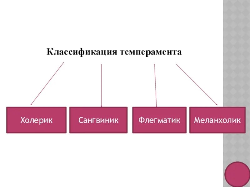 Типы темперамента по гиппократу и павлову. Классификация темперамента. сангвиник классификация. систематика темперамента. классификация по темпераменту.