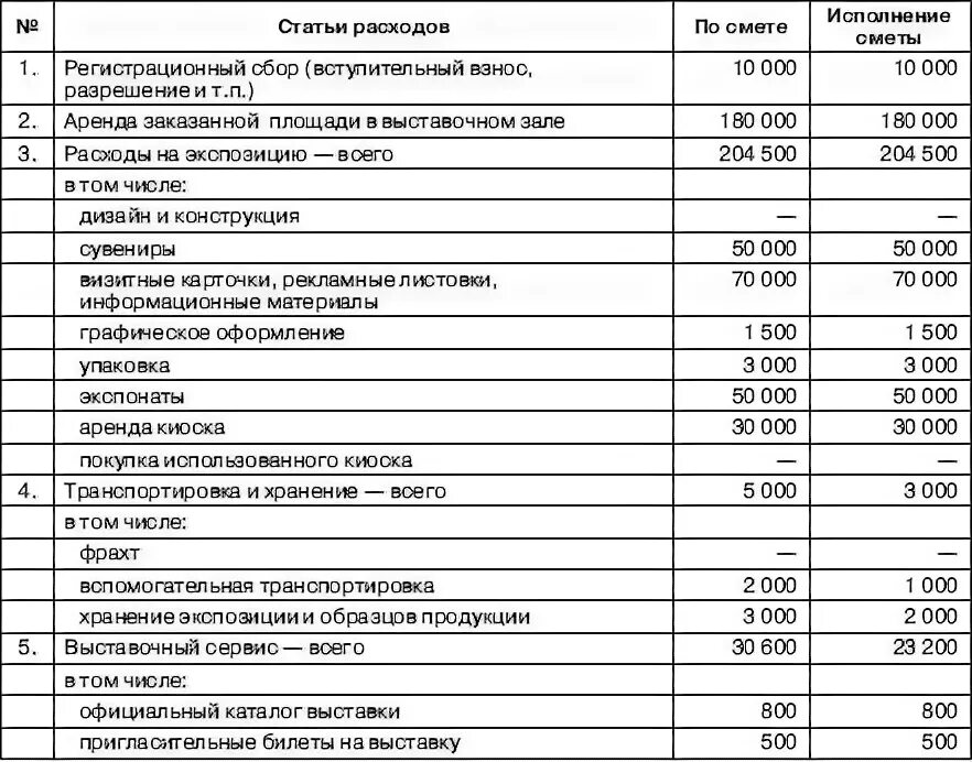 Смета расходов на выставку образец. Смета расходов на участие в выставке. Смета расходов на проведение выставки пример. Смета на проведение выставки.