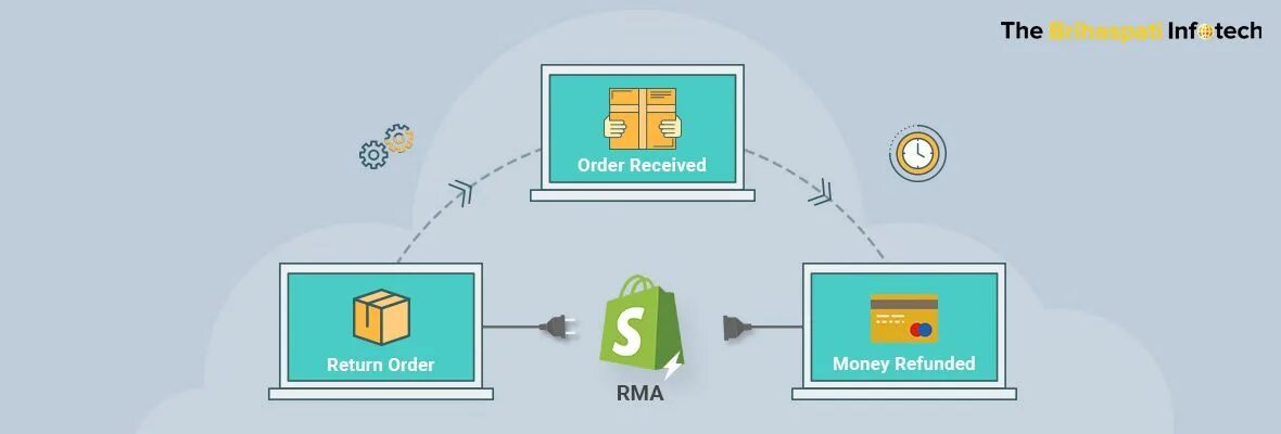 Работа с return. Номер rma что это. return merchandise authorization. the return. rma система.