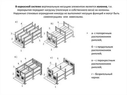 Типы каркасов