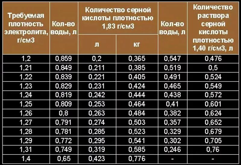 Кислота используемая в аккумуляторах. Серная кислота плотность электролита в аккумуляторе. таблица плотности электролита в акб автомобиля. акб плотность электролита таблица. плотность электролита кислотных аккумуляторов таблица.