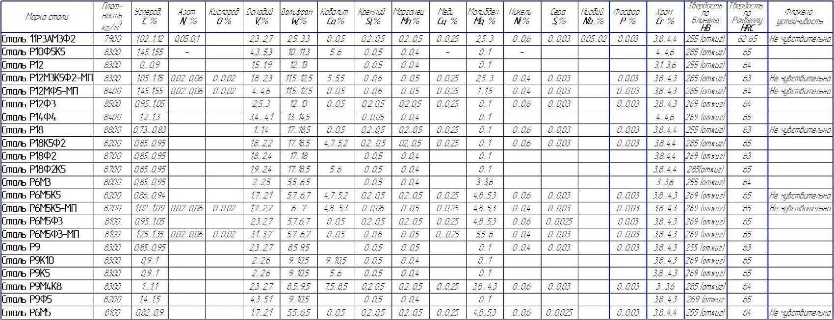 Сталь 6 6 6 6 качество. Марка стали для ножей таблица. 95х18 сталь расшифровка марки. Твёрдость стали для ножей таблица. Состав сталей таблица.