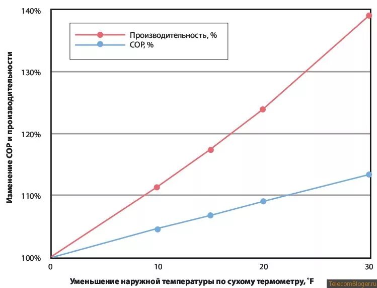 Кондиционеры температура наружного воздуха. КПД теплового насоса в зависимости от температуры. График производительности кондиционеров. Эффективность кондиционера. Сор кондиционера на обогрев.