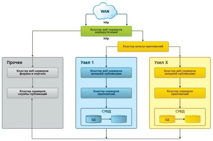 Web clustering. Web кластер. кластер серверов. система cad кластер. кластер приложение.