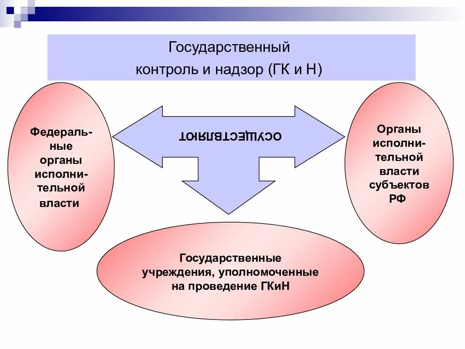 Понятие и виды государственного контроля. Государственный контроль и надзор. Органы осуществляющие государственный контроль. Субъекты государственного контроля и надзора. Субъекты осуществляющие гос контроль.