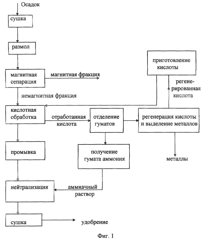 Предметы бытовой техники методы переработки. Методы утилизации осадков сточных вод. Осадок. Способы утилизации осадка сточных вод.. Схема утилизации осадков. Методы получения удобрений из осадков сточных вод.