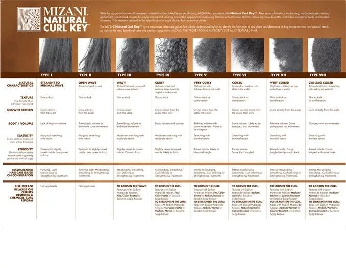 Curl pattern Chart. Виды волос азиатские европейские афро таблица. Curl keys