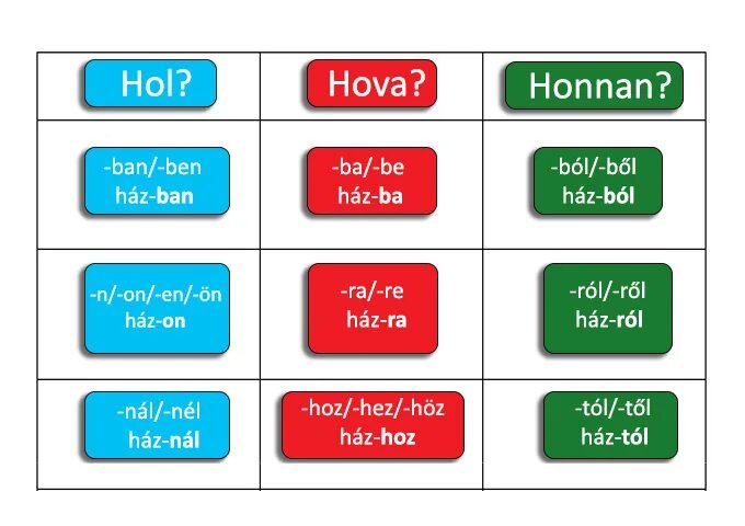 венгерские падежи. падежи в венгерском языке таблица. венгерский язык падежи таблица. падежи на аварском языке. сколько падежей в венгерском языке.
