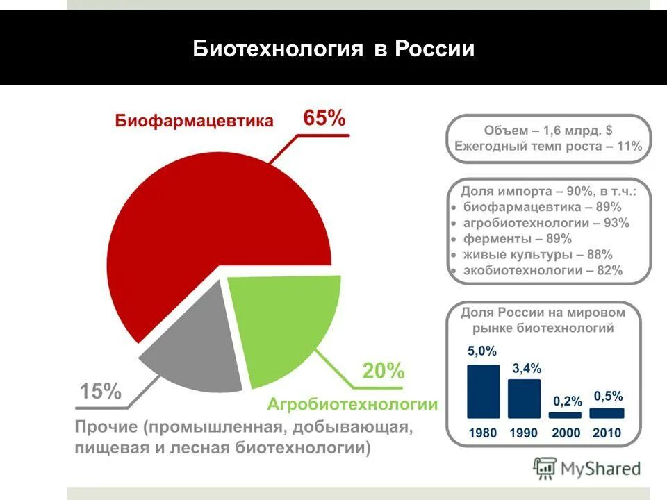 Перспективы развития биотехнологии. Современные биотехнологии. Биотехнология проблемы и перспективы. Биотехнологии. Компания перспективные биотехнологии.
