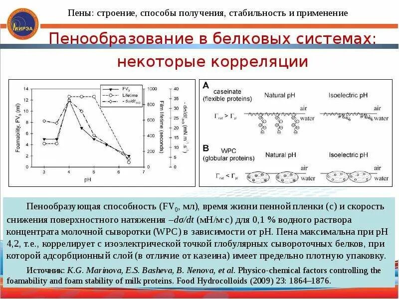 Структура способ применения в. Пенообразующая способность раствора кратность пены. способы получения пены. методы получения пен. пенообразующая способность пав.