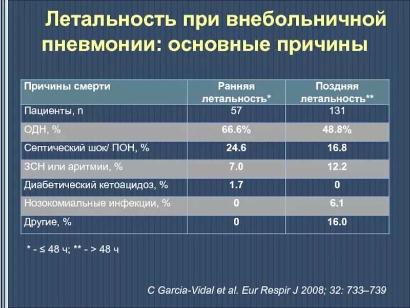 Через сколько умирают от пневмонии. Смертность при внебольничной пневмонии. летальность от внебольничной пневмонии. нетрудоспособности при внебольничная пневмония. пневмония процент поражения.