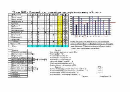 Итоговый анализ проводится