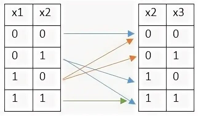 Сколько различных решений x1 x2