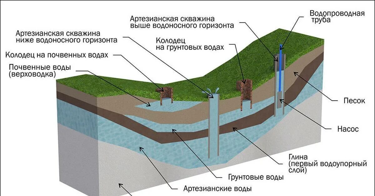 Какая глубина скважины для питьевой. Грунтовые воды и водоносный Горизонт. Схема артезианского водоносного горизонта. Схема расположения водоносных слоев в грунте. Водоносные слои земли схема.