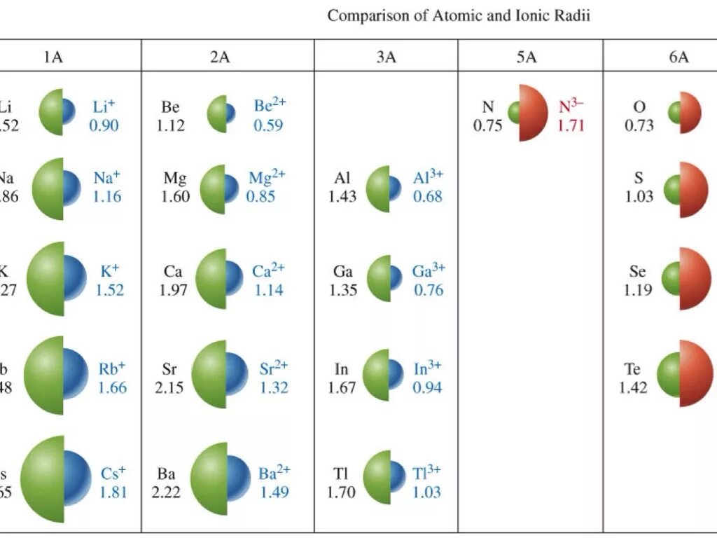 Какой элемент имеет наименьший радиус. Атомные радиусы ионов. Ионные радиусы металлов. Радиусы ионов таблица. Радиусы ионов химических элементов.