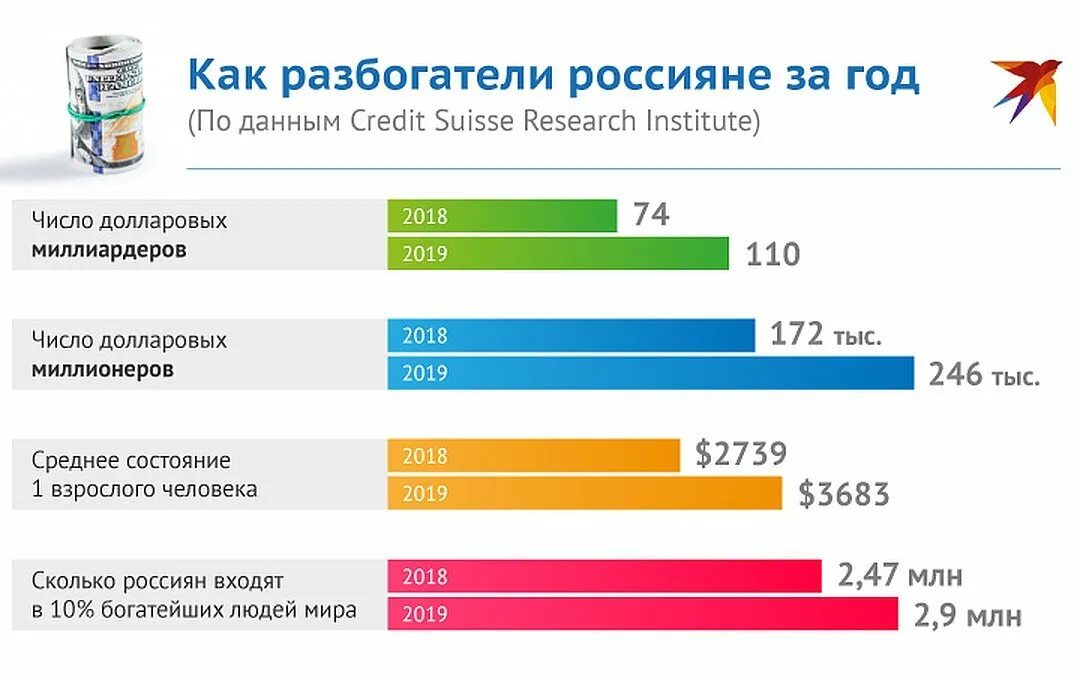 Доля богатых и бедных в рф. Процент богатых и бедных по странам. Какой процент богатых людей. Богатый человек в мире стати. Количество миллиардеров на населения по странам.